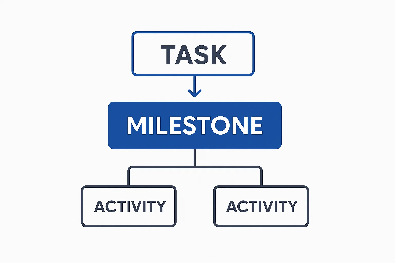 What is Task vs Milestone vs Activity in Construction Projects?